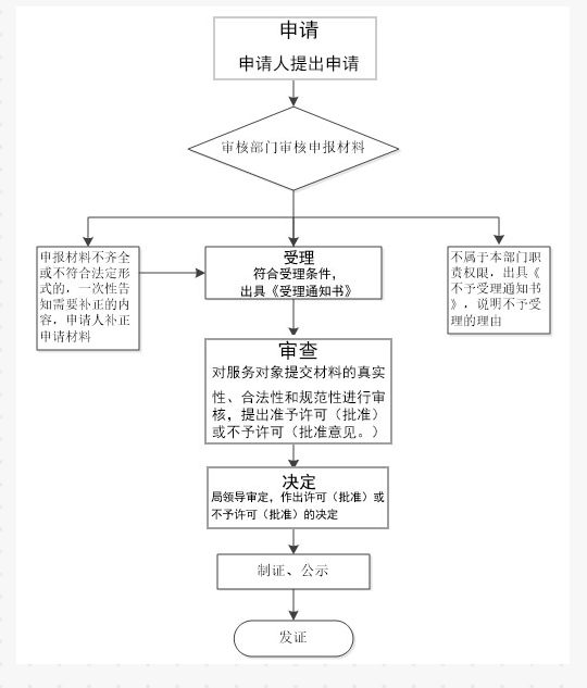 醫療器械經營備案憑證申請流程 