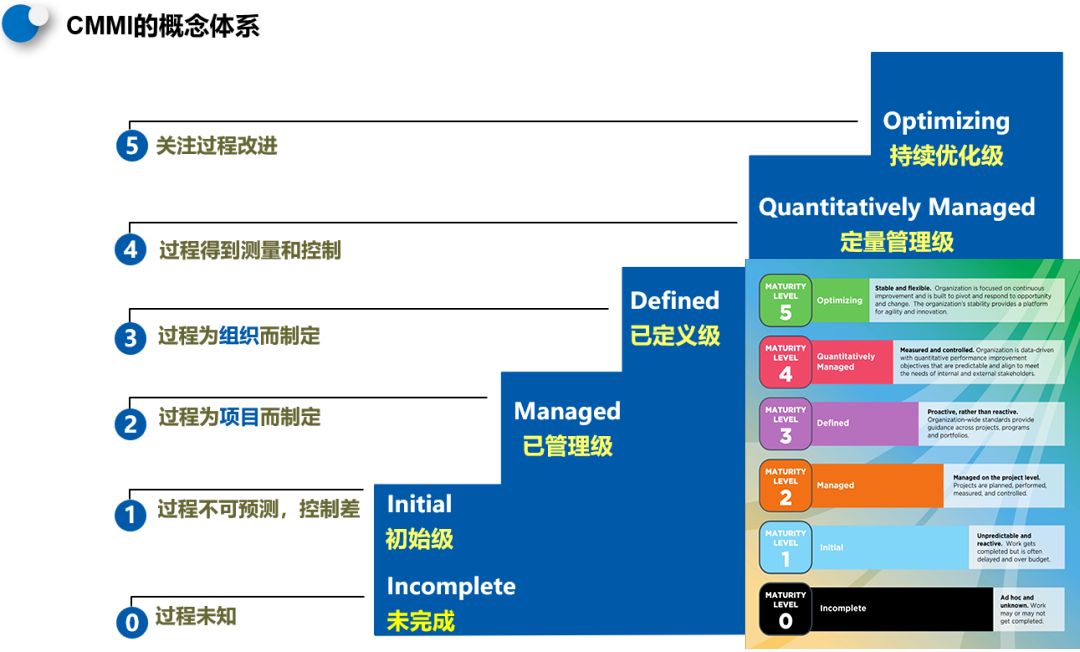 CMMI等級分類 CMMI等級分類