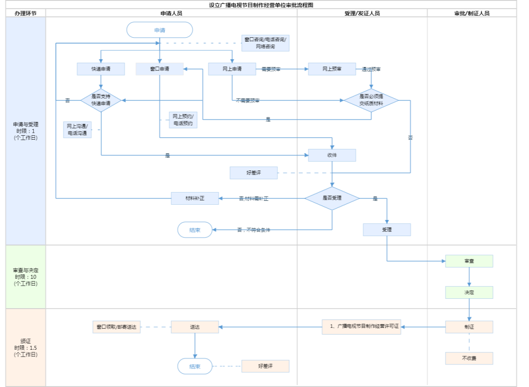 廣播電視節(jié)目制作經(jīng)營(yíng)許可證流程圖 廣播電視節(jié)目制作經(jīng)營(yíng)許可證流程圖