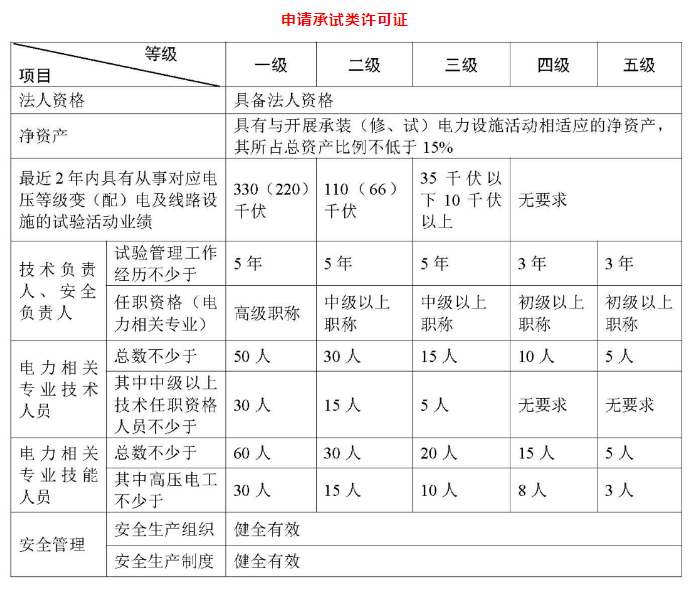 承裝(修、試)電力設施許可證承試類基本條件 承裝(修、試)電力設施許可證承試類基本條件