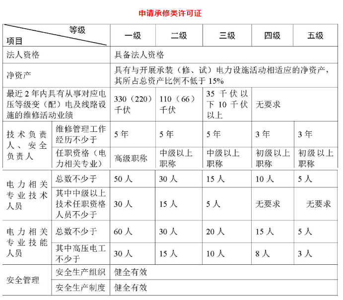 承裝(修、試)電力設施許可證承修類基本條件 承裝(修、試)電力設施許可證承修類基本條件