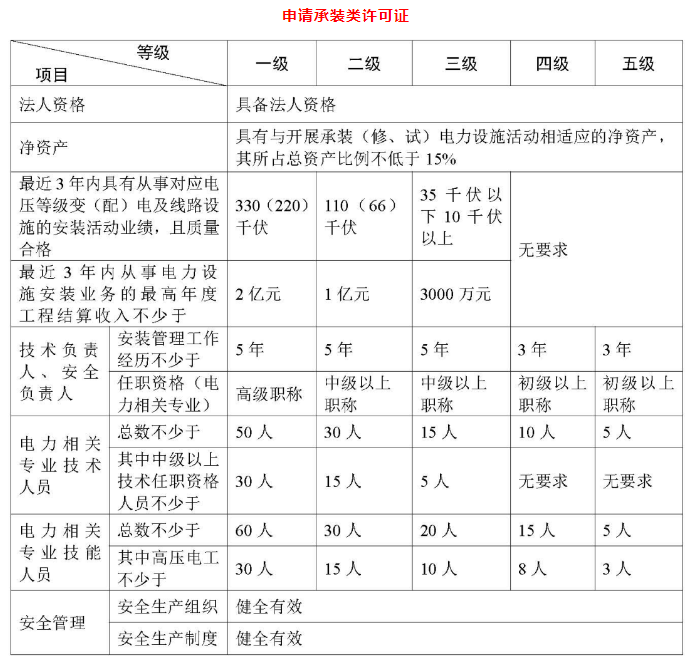 承裝(修、試)電力設施許可證承裝類基本條件 承裝(修、試)電力設施許可證承裝類基本條件