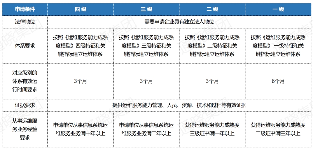 ITSS認證等級劃分