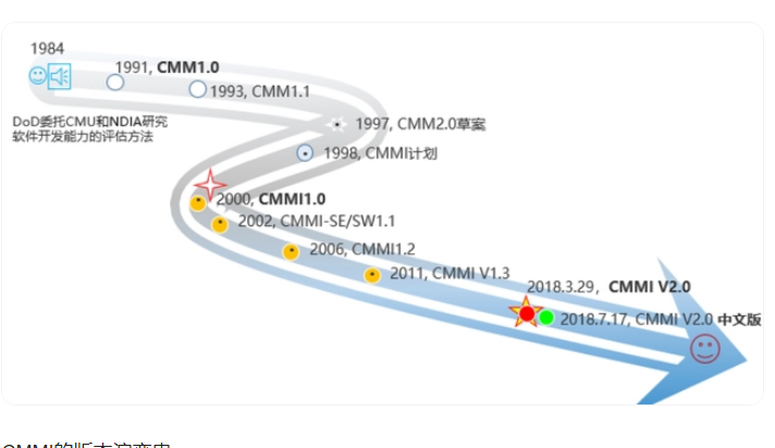 CMMI認證的版本演變史 CMMI認證的版本演變史