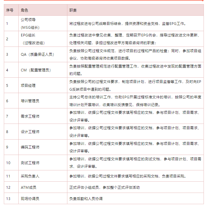 參加CMMI評估的角色要求