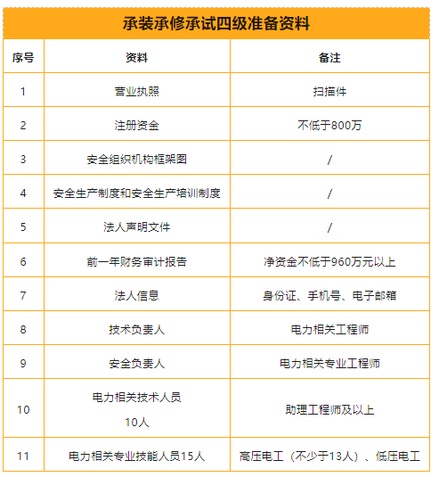 四級承裝(修、試)電力設施許可證需要資料