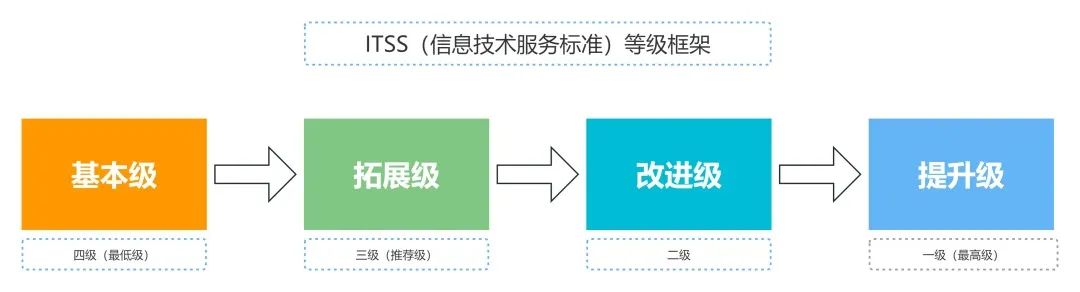 ITSS等級