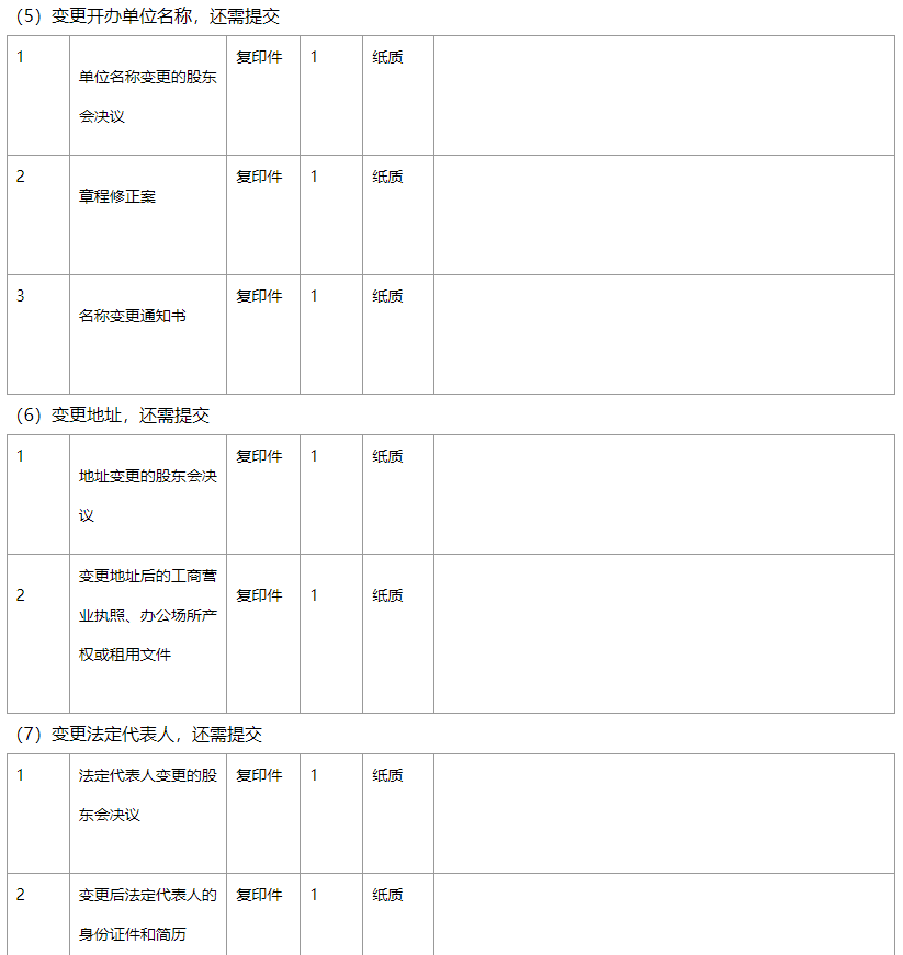 《信息網絡傳播視聽節目許可證》許可證項目變更法人、公司地址基礎材料