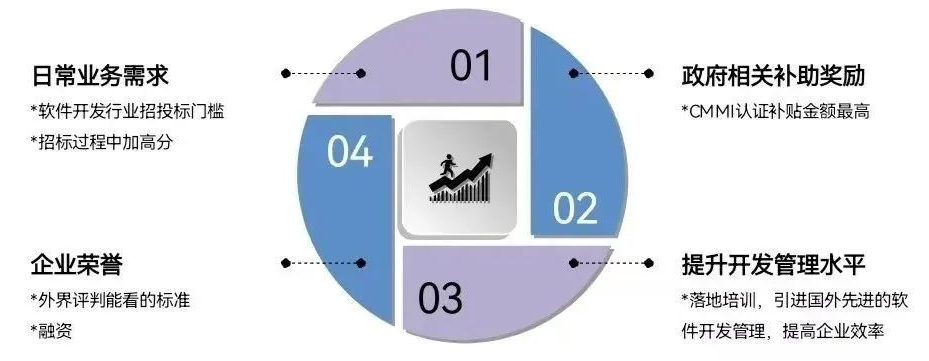 CMMI認證的好處有哪些