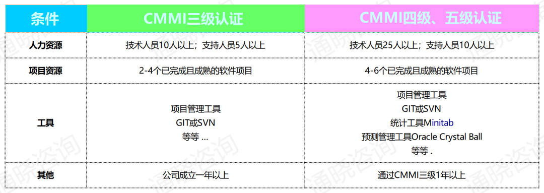 CMMI各級認證條件