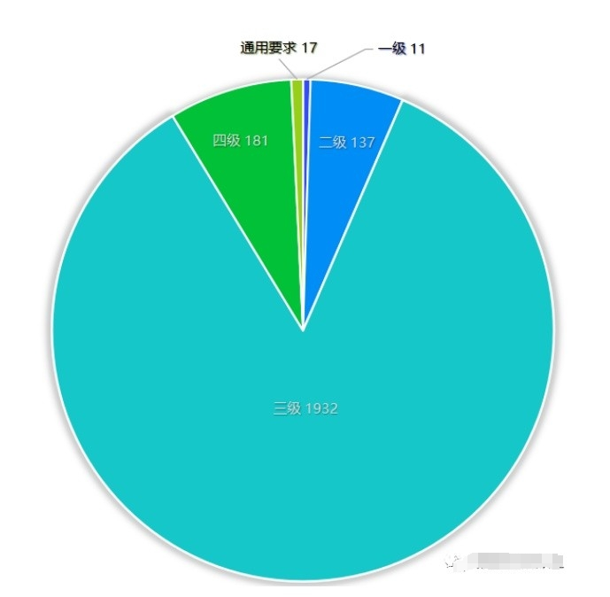 2023年ITSS運維能力證書認證情況