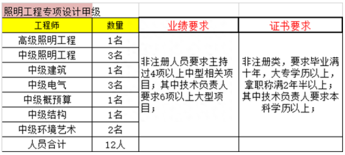 照明工程設計專項資質甲級人員配備要求