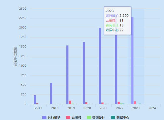 ITSS認證證書數據匯總2017-2023年
