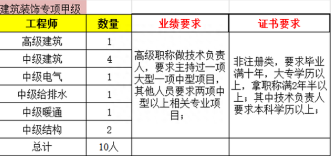 建筑裝飾工程設計專項資質甲級人員配備要求