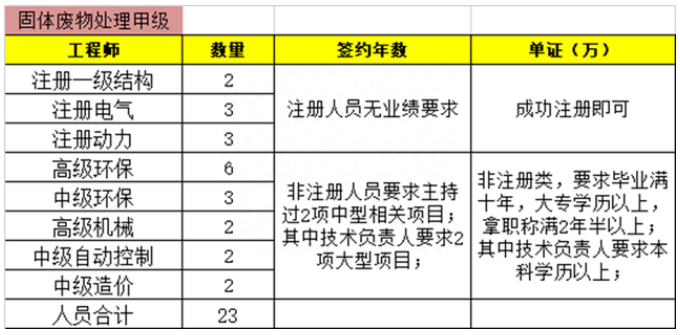 固體廢物處理處置工程專項甲級