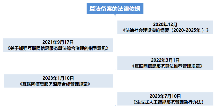 互聯網信息服務算法備案 互聯網信息服務算法備案