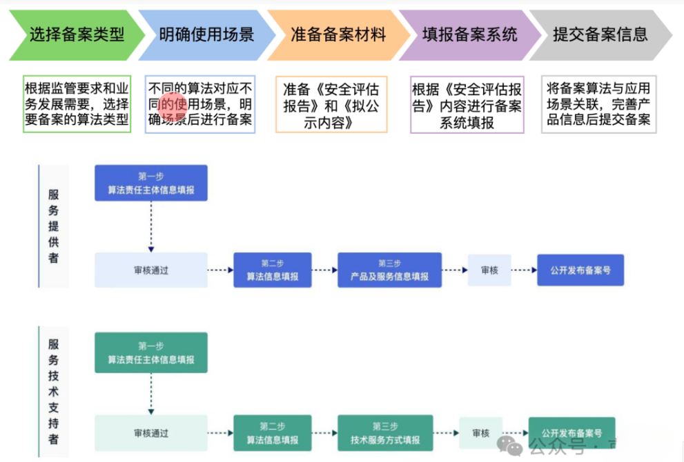 算法備案流程 算法備案流程