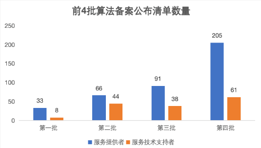 前四批算法備案數據分析 前四批算法備案數據分析