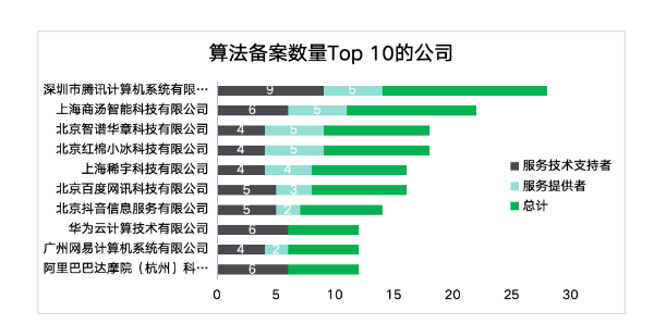 算法備案公司排名 算法備案公司排名