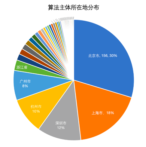 算法備案地區分布 算法備案地區分布