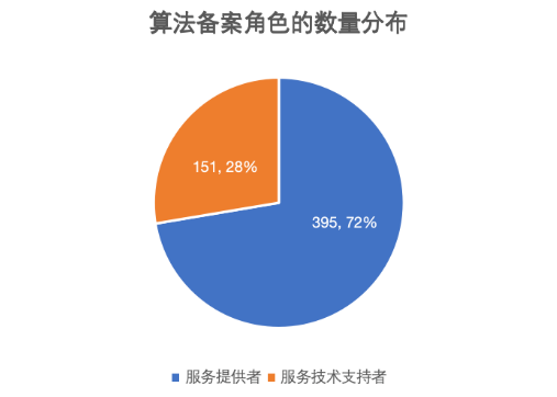 第四批算法備案分布 第四批算法備案分布