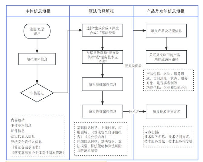算法備案流程圖 算法備案流程圖