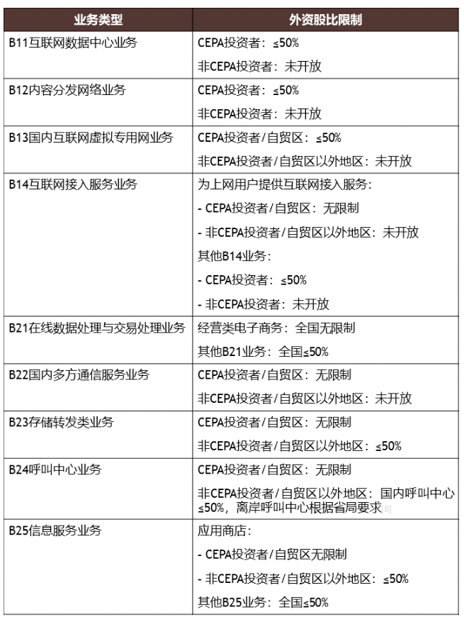 增值電信業務外資持股介紹
