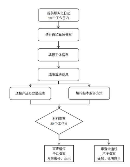 深度合成算法備案流程 深度合成算法備案流程