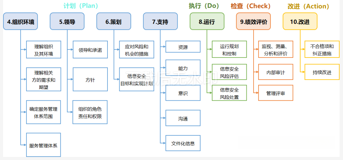 ISO27001框架 ISO27001框架