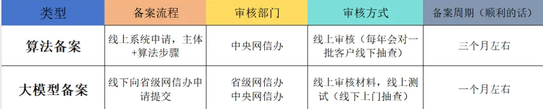 大模型備案跟算法備案的區別 大模型備案跟算法備案的區別