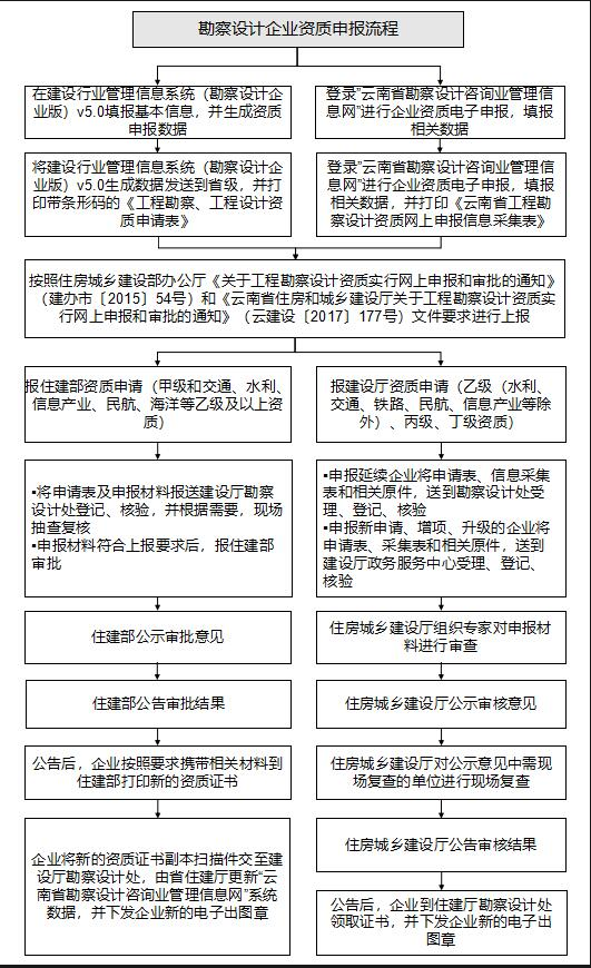 勘察綜合資質辦理流程 勘察綜合資質辦理流程