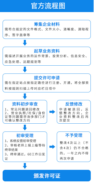 增值電信業(yè)務(wù)許可證官網(wǎng)流程圖