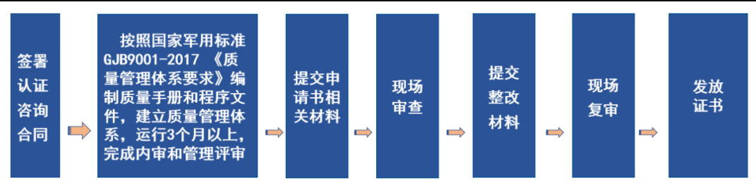 武器裝備質量管理體系認證認證流程