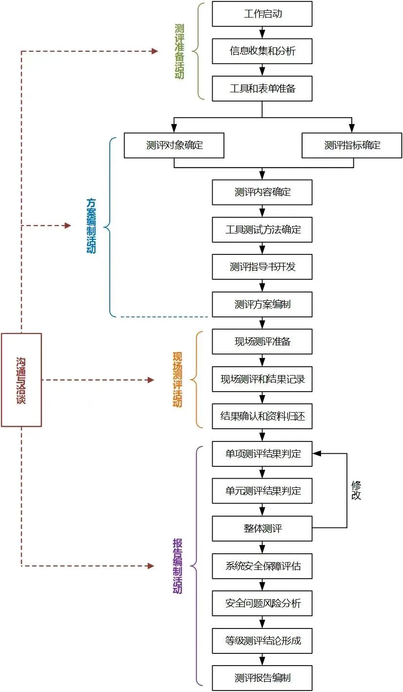 等保測評具體流程