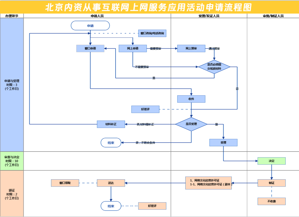 網絡文化經營許可證辦理流程圖