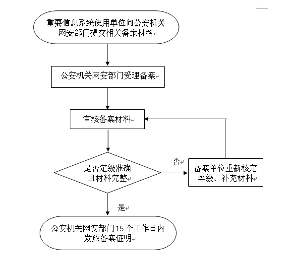 網(wǎng)絡安全等級保護備案辦理流程