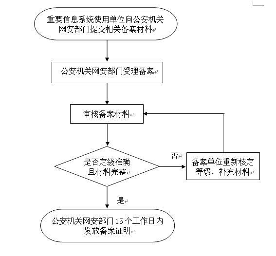 信息系統安全保護定級備案流程圖 信息系統安全保護定級備案流程圖