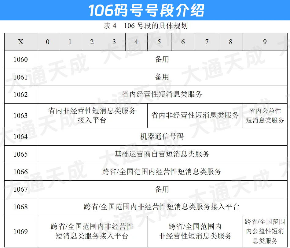 106碼號(hào)號(hào)段介紹