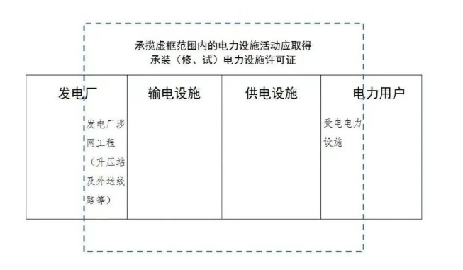 什么企業需要辦理承裝(修、試)電力設施許可證 什么企業需要辦理承裝(修、試)電力設施許可證