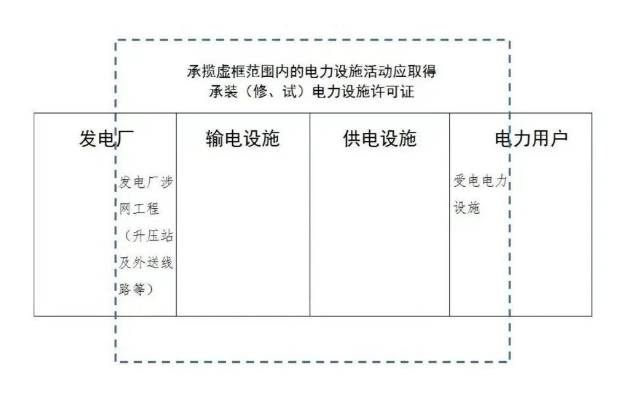什么企業需要辦理承裝(修、試)電力設施許可證