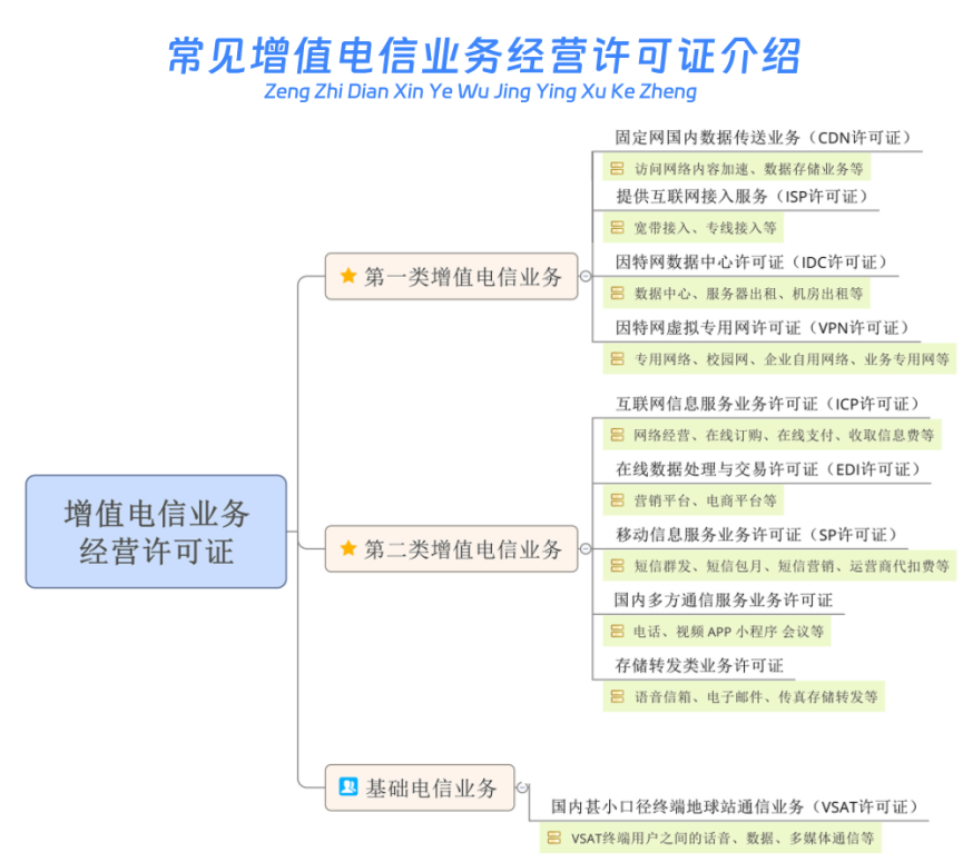 增值電信業(yè)務(wù)經(jīng)營許可證種類
