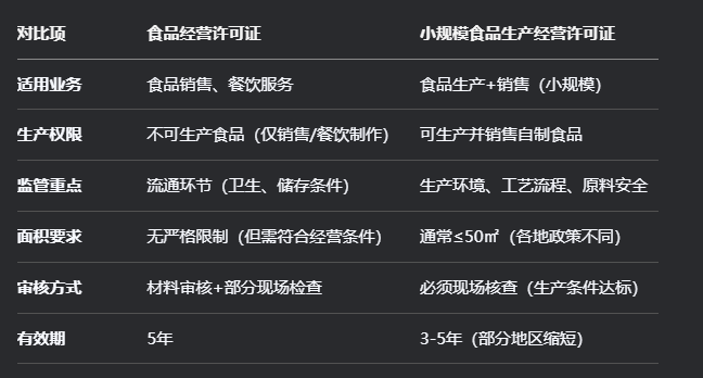 食品經營許可證與小規模食品生產經營許可證概念業務區別 食品經營許可證與小規模食品生產經營許可證概念業務區別