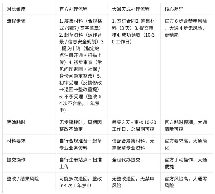 大通天成辦理優勢 大通天成辦理優勢